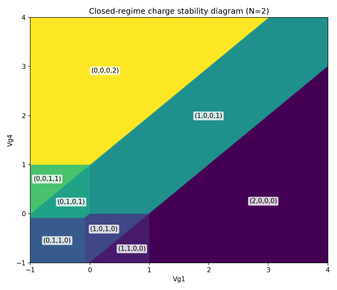 Closed-regime charge stability diagram, N=2