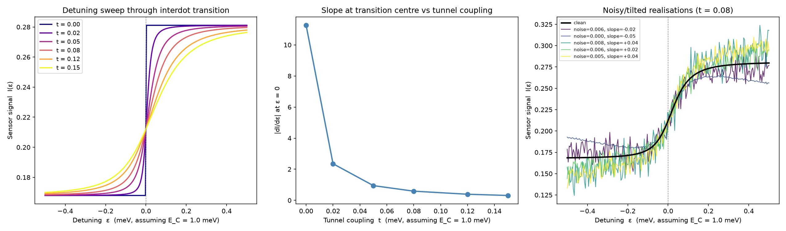 Detuning sweep traces for different tunnel couplings, slope vs t, and noisy realisations