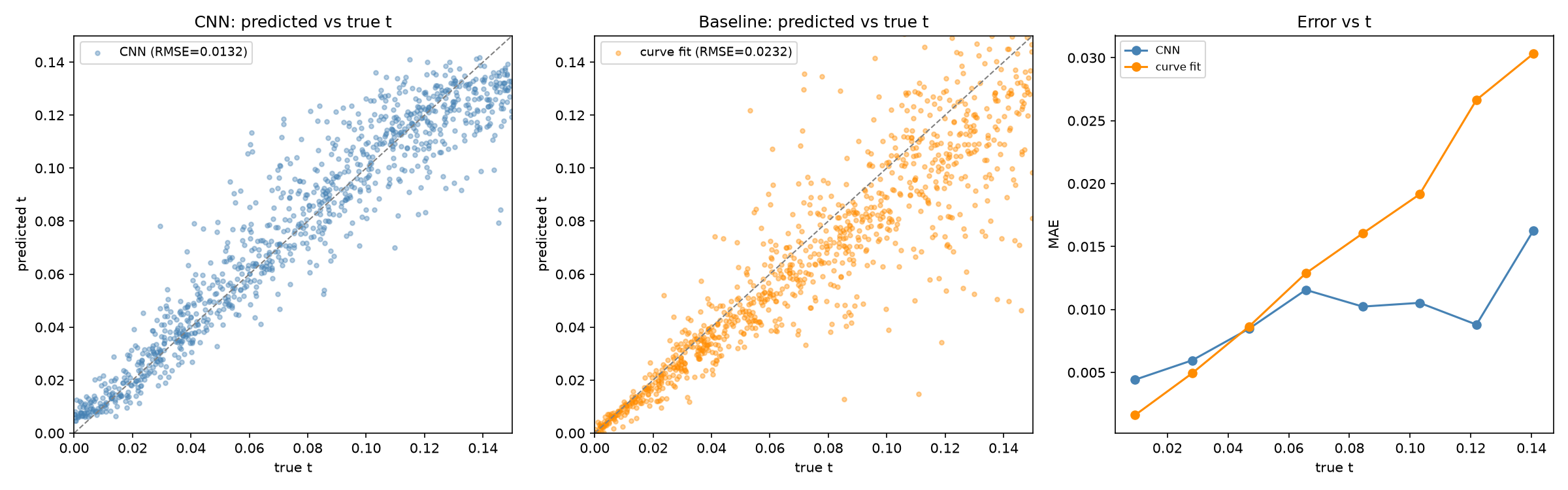 Predicted vs true tunnel coupling, CNN against a curve-fit baseline, and error against true t